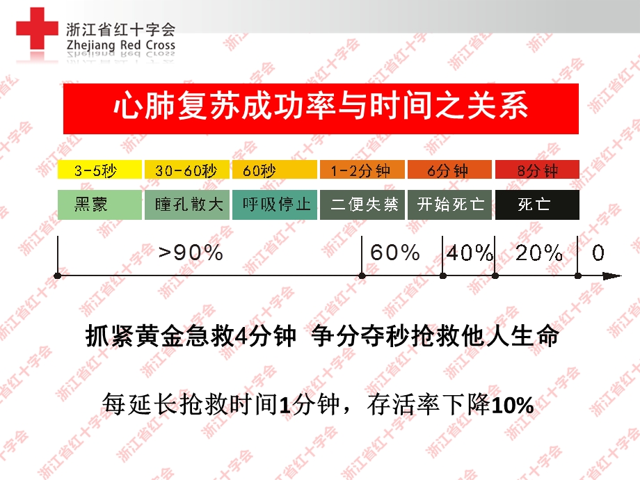 心肺复苏在现场救护中意义及实施方法.ppt_第3页