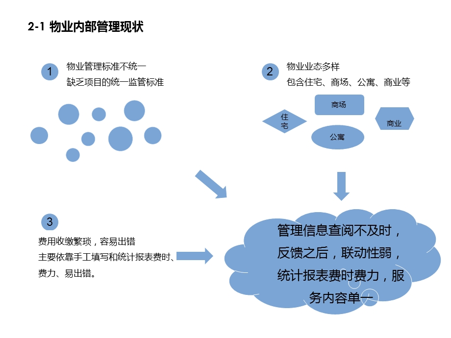 智慧社区解决方案及造价分析.ppt_第3页