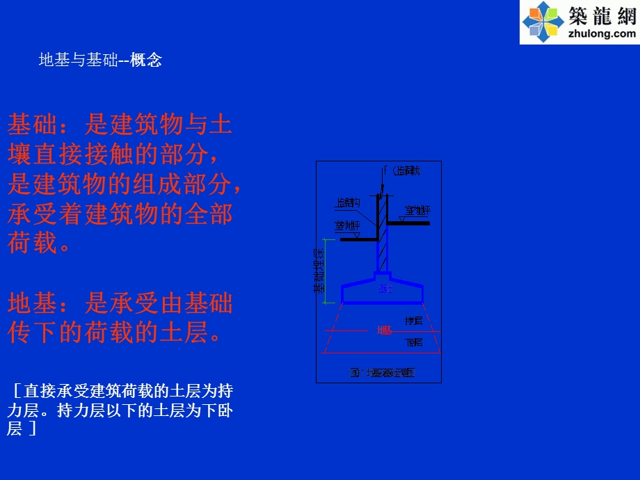 建筑工程地基与基础类型介绍PPT.ppt_第2页