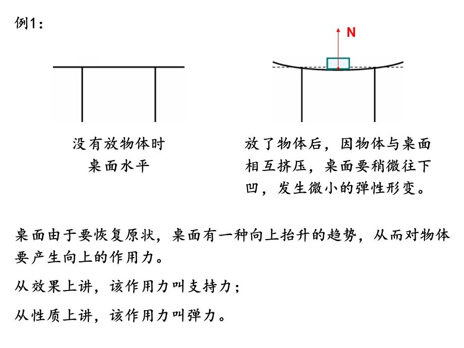 弹力及弹力的方向.ppt_第3页