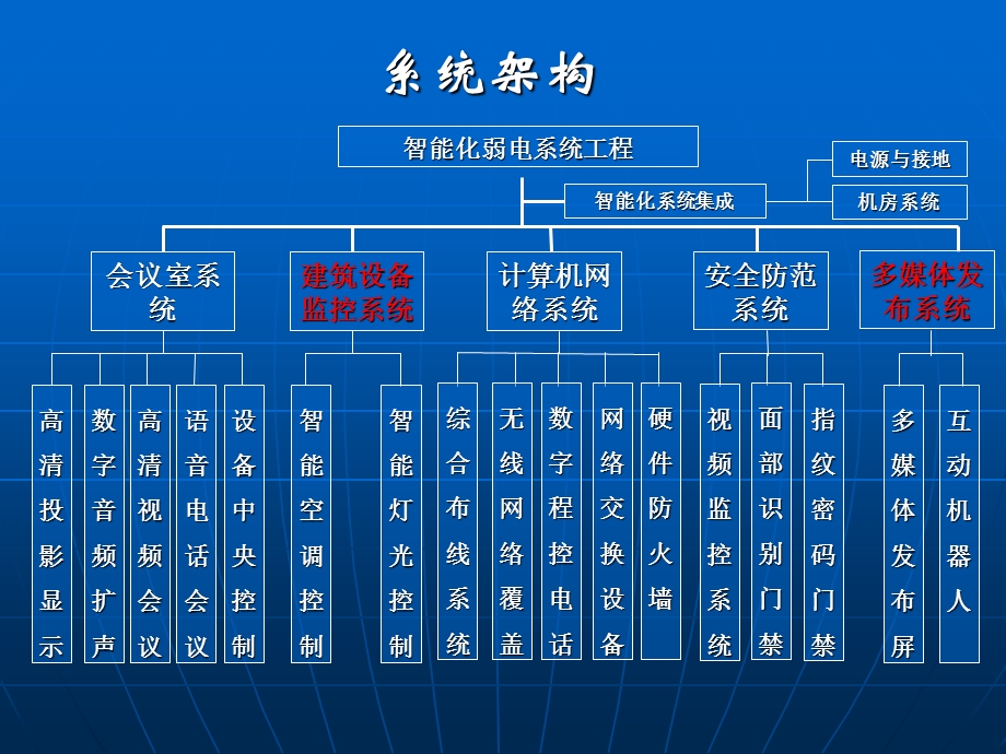 智能化系统设计方案.ppt_第2页