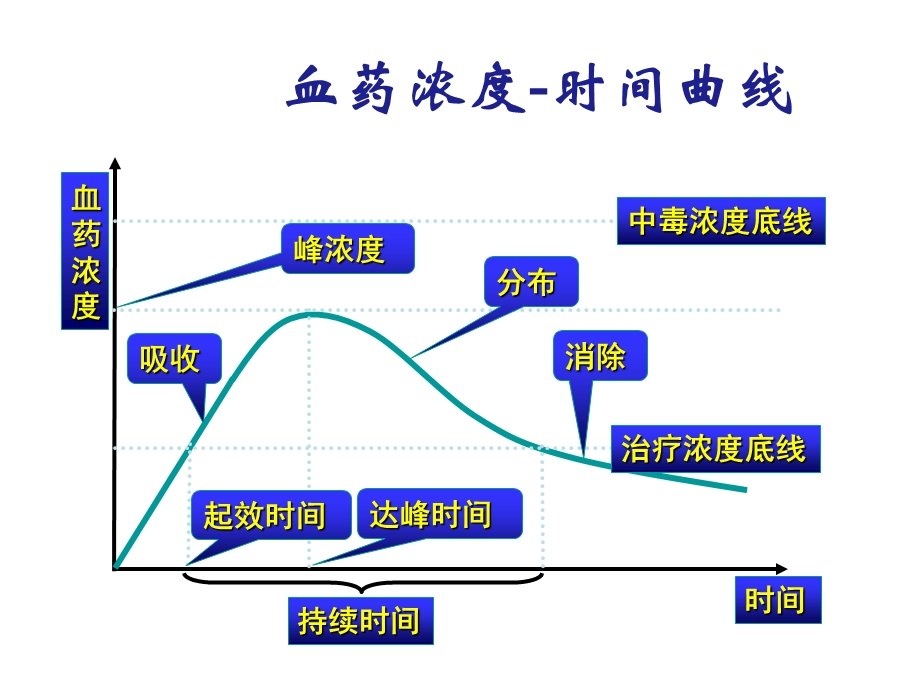 肾功能障碍患者药物剂量调整.ppt_第3页