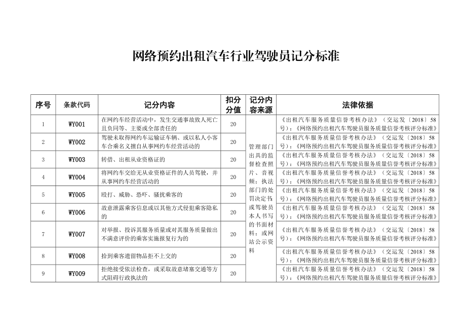 网络预约出租汽车行业驾驶员记分标准.doc_第1页