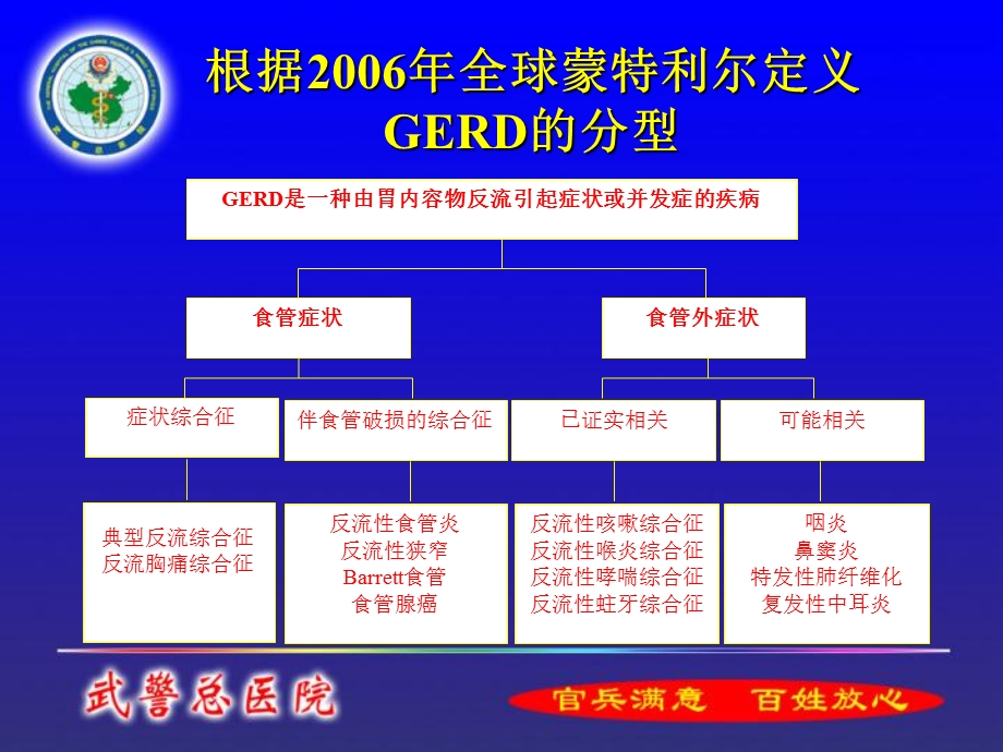 胃食管反流病的临床特征.ppt_第2页