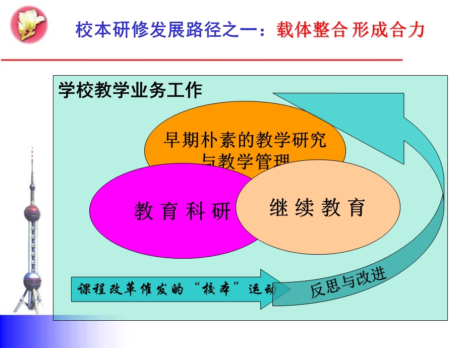 从锦上添花到雪中送炭校本教研的实践嬗变.ppt_第3页