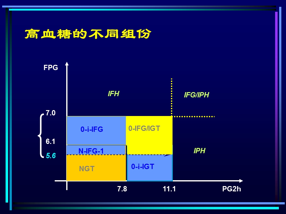 糖尿病诊断和分型321.ppt_第2页