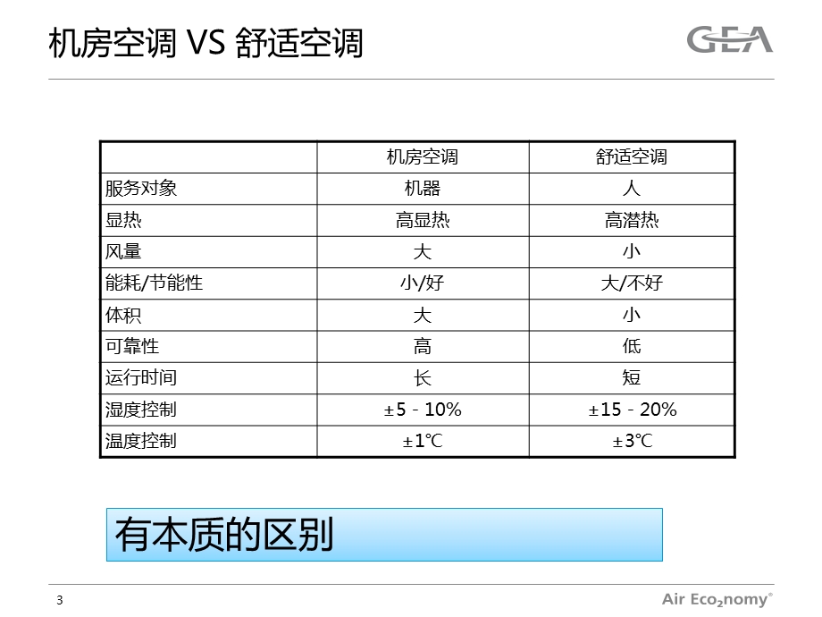 机房空调一般性介绍.ppt_第3页