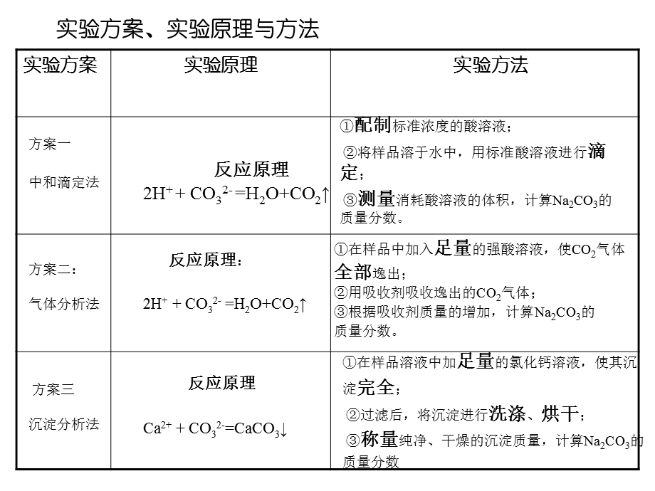 有关混合物中物质含量测定方法的探究cjh.ppt_第3页