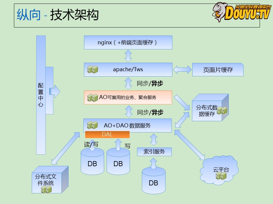 拍拍后台架构介绍.ppt_第3页