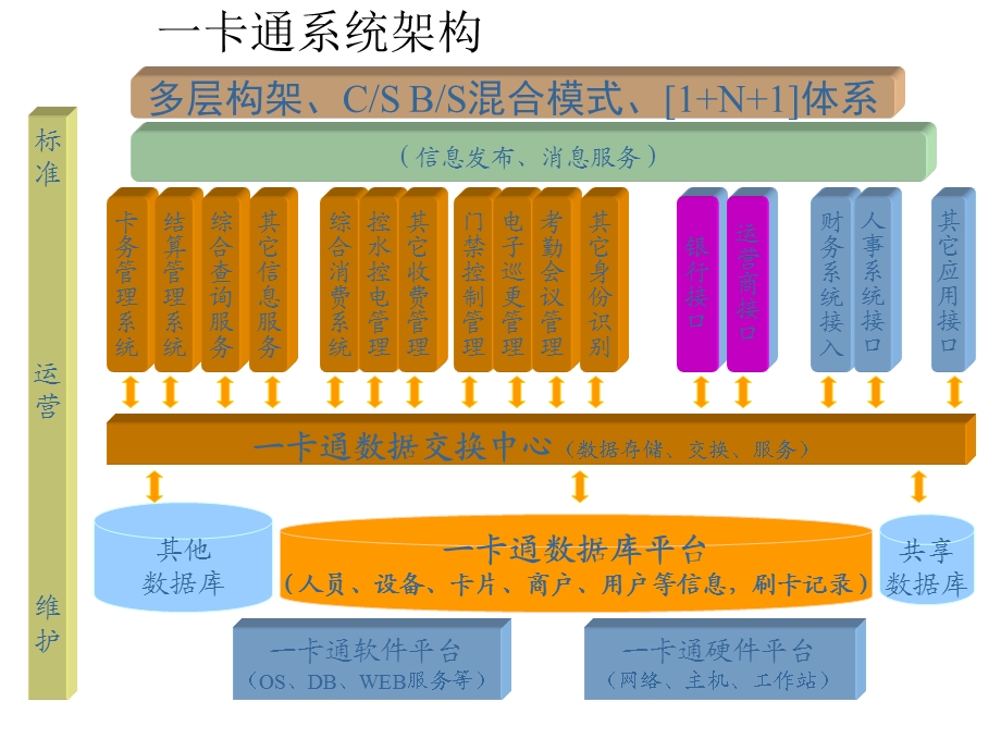 校园一卡通结构及功能.ppt_第3页