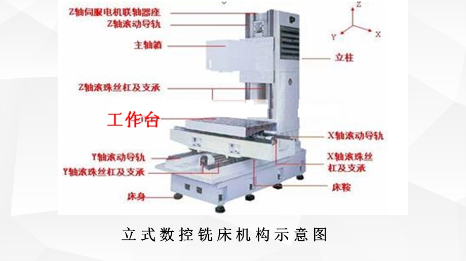 数控铣床实训课件.ppt_第3页