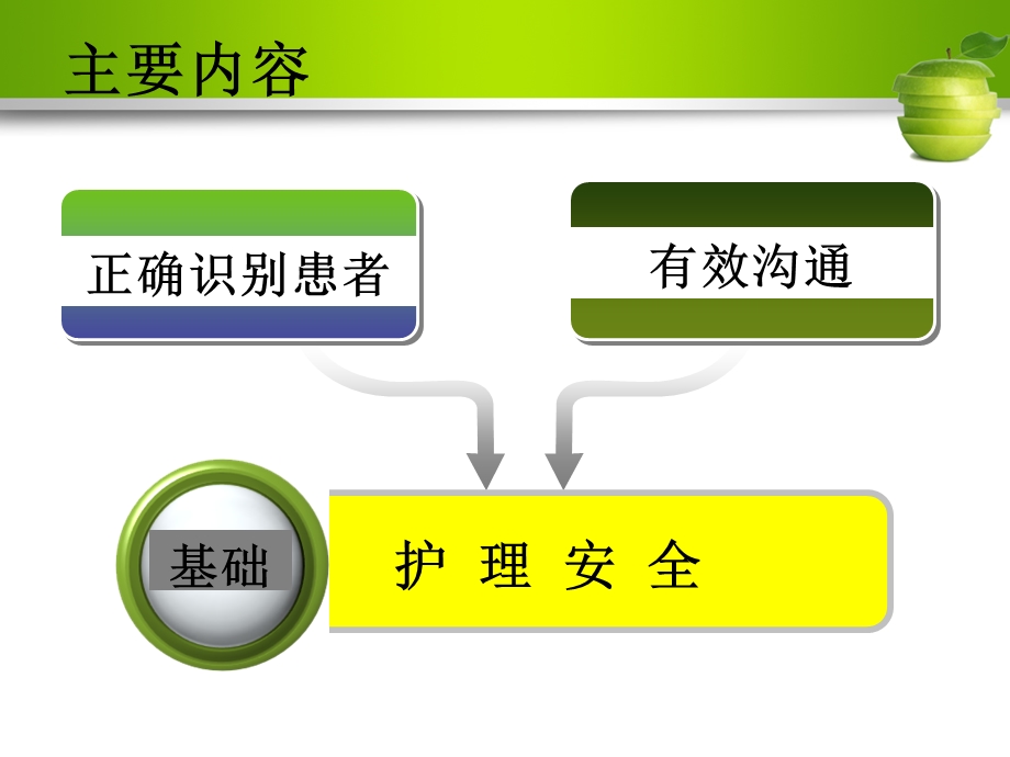 正确识别患者与有效沟通.ppt_第2页