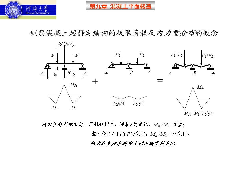 梁板结构设计方法塑性理论.ppt_第3页