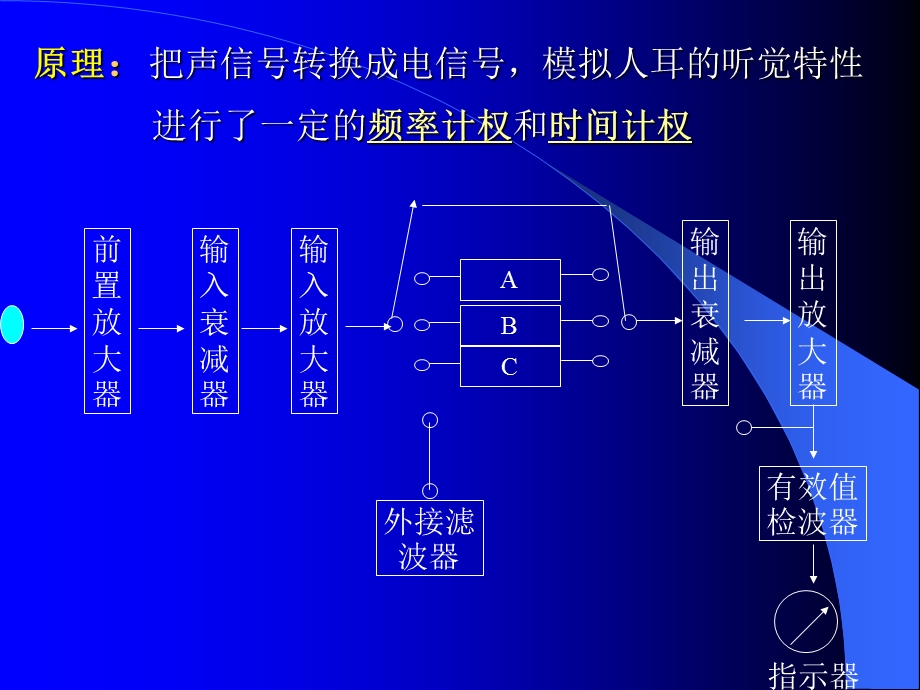 噪声测量方法.ppt_第3页