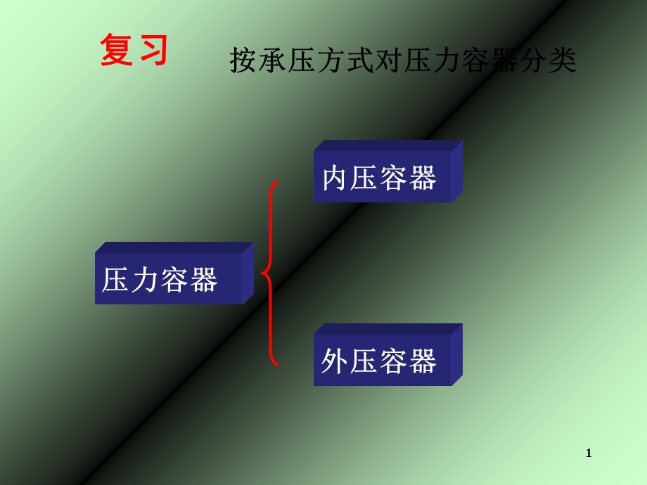 按承压方式对压力容器分类.ppt_第1页