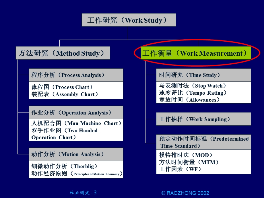 作业测定时间研究.ppt_第3页