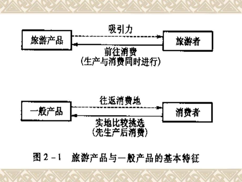 旅游景区产品的特点与构成.ppt_第3页