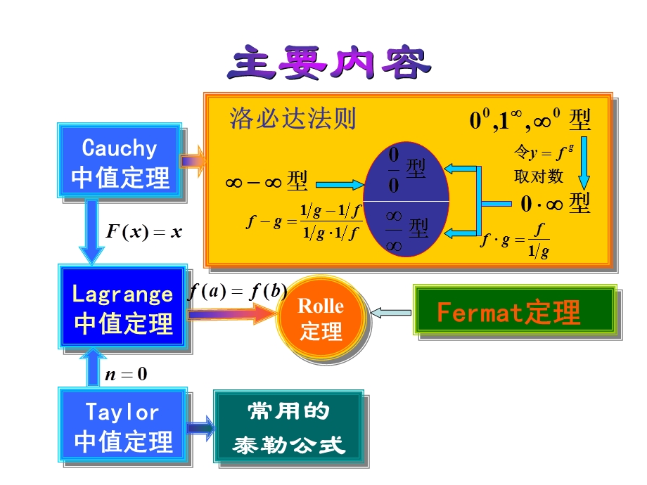 微分中值定理经典题型.ppt_第2页