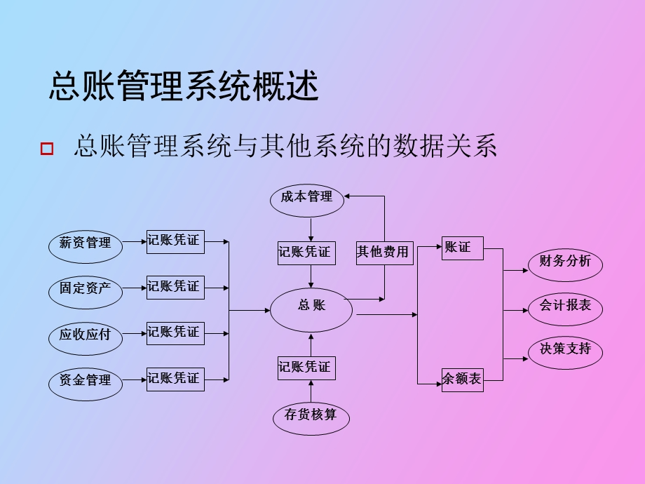 总账会计软件实践资料.ppt_第3页