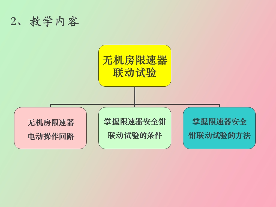 无机房限速器联动试验.ppt_第3页