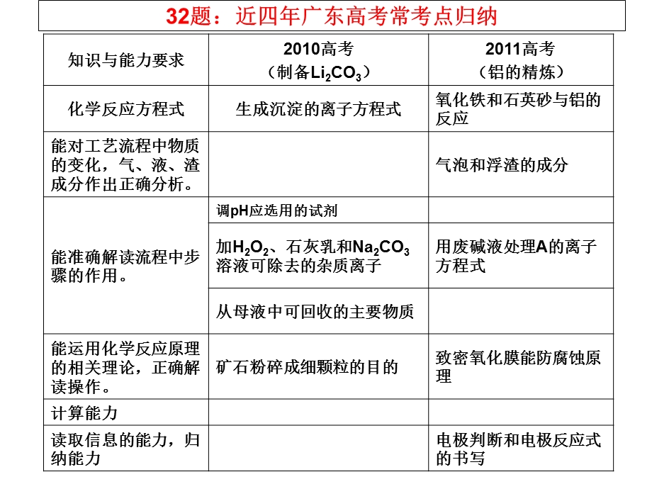 无机工业流程题专题突破.ppt_第2页