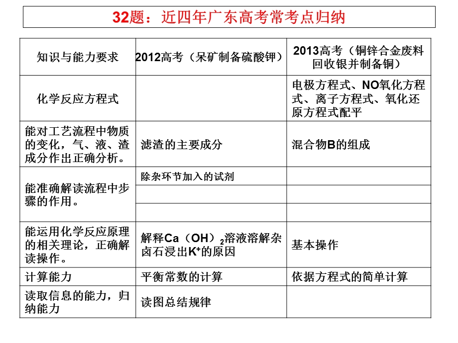 无机工业流程题专题突破.ppt_第3页