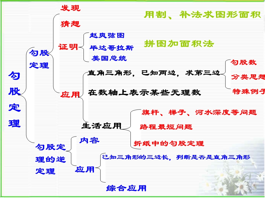 最新人教第17章勾股定理经典题型总结复习课件.ppt_第2页