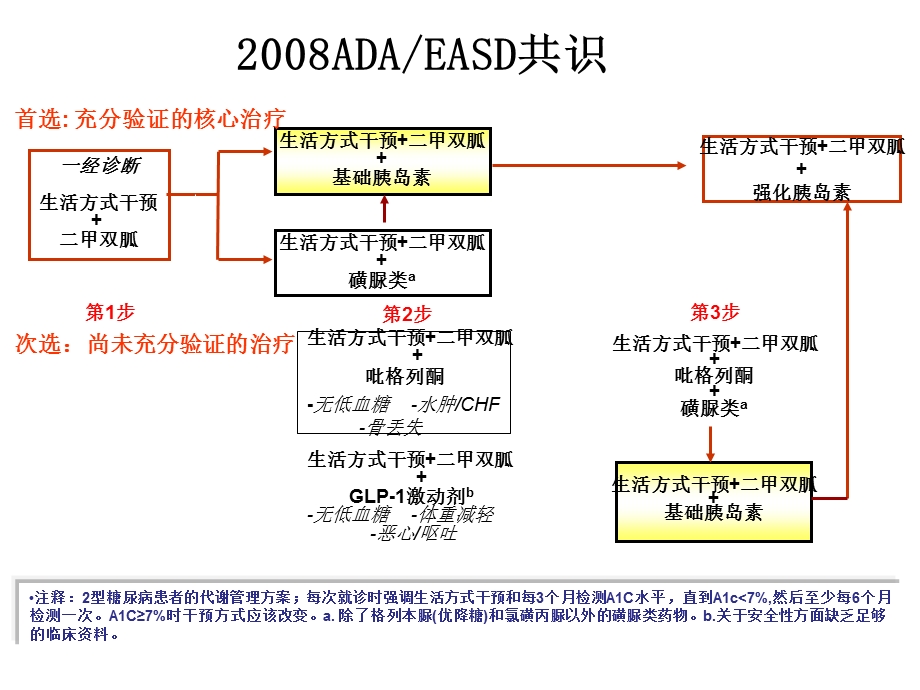 康晓东胰岛素临床应用技巧.ppt_第3页