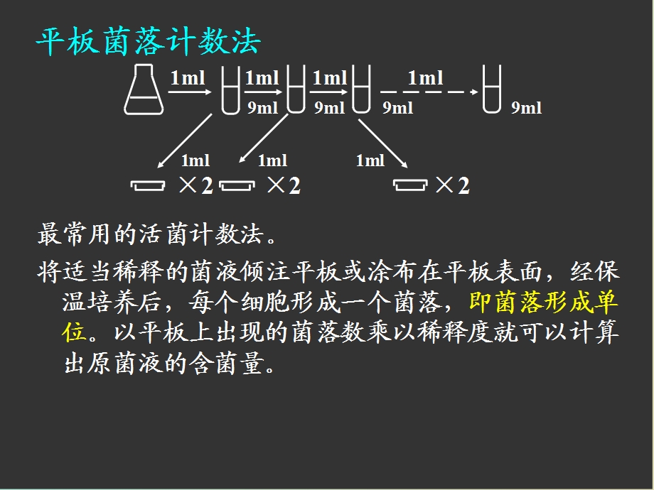 显微镜直接计数法.ppt_第3页