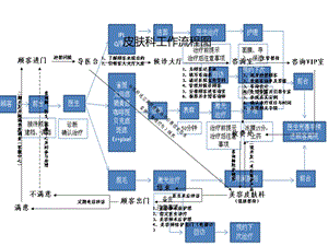 整形医院科室流程.ppt