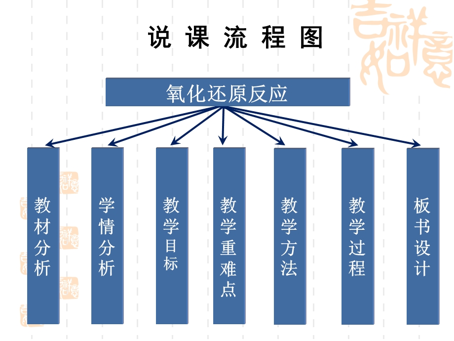 氧化还原反应说课课件精修版.ppt_第2页