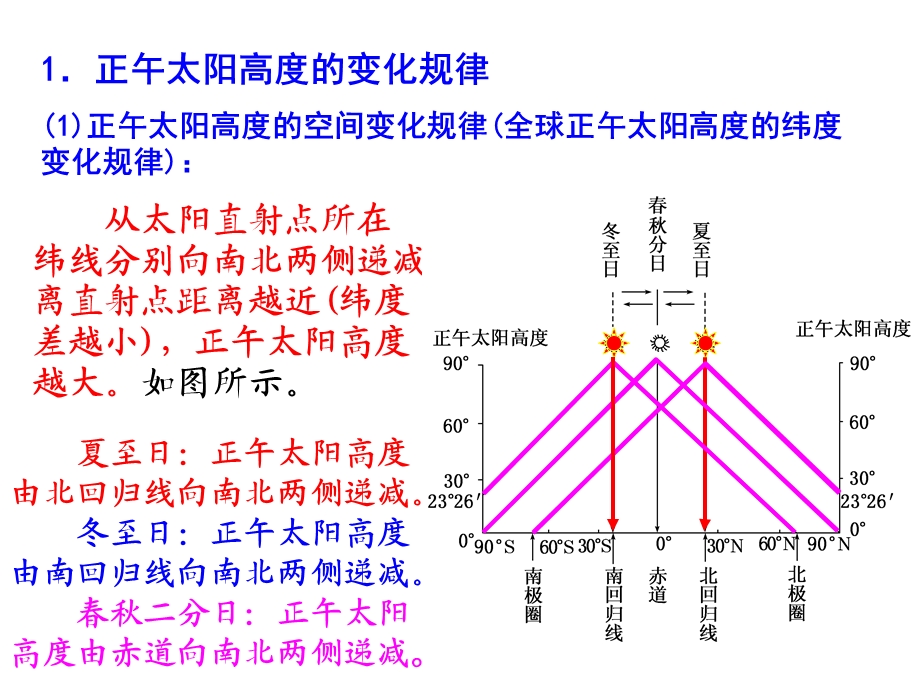 正午太阳高度的变化规律和应用.ppt_第2页