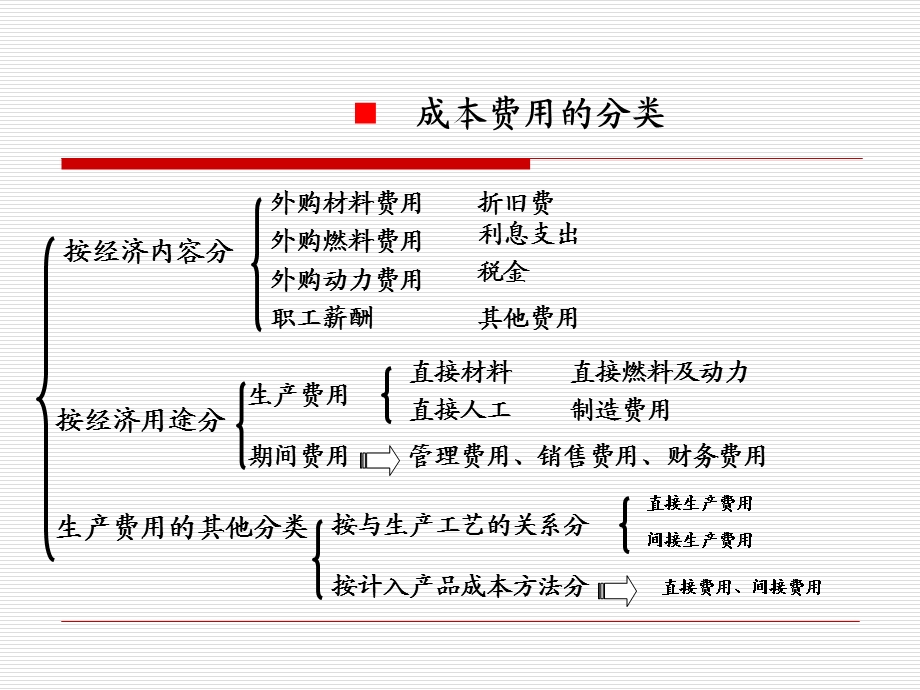 生产费用的归集和分配.ppt_第3页