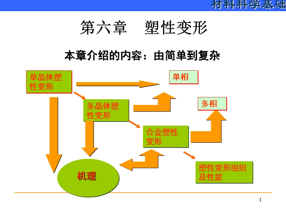 材料科学基础第6章.ppt_第1页