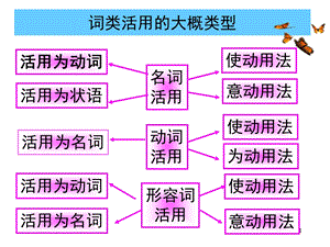 文言文词语活用.ppt