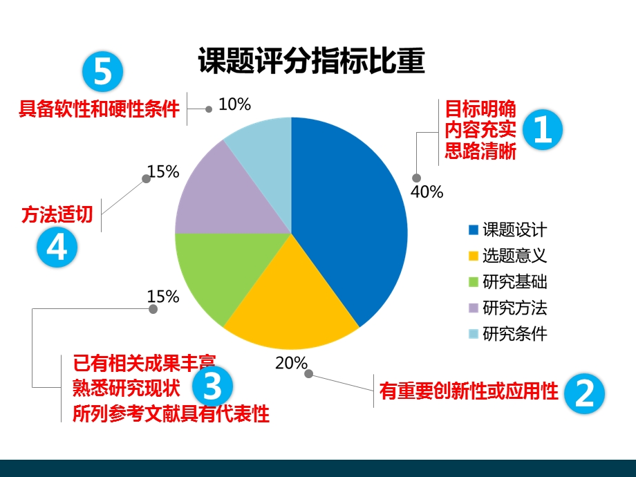 我会如何申报中央电大教改课题.ppt_第2页