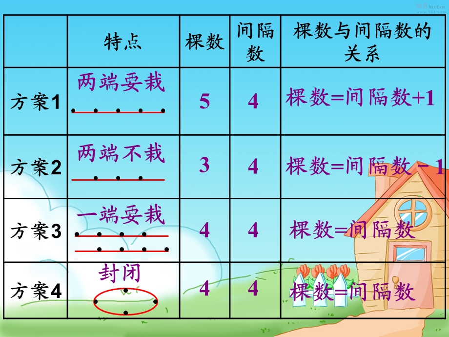 植树问题整理与复习.ppt_第3页