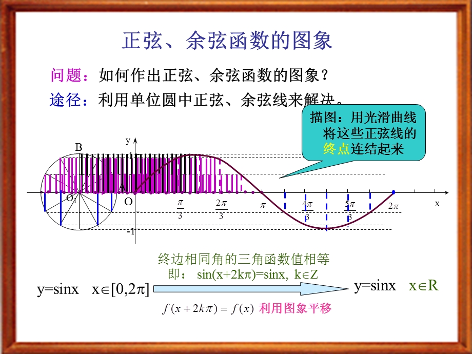 正弦余弦函数的图象.PPT_第3页