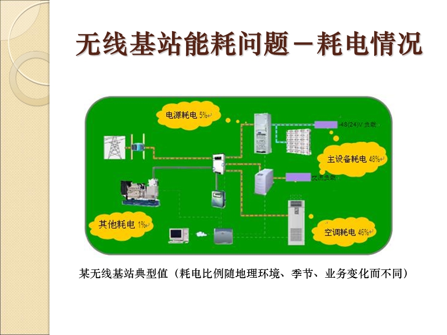 易网通基站节能电池温控.ppt_第2页