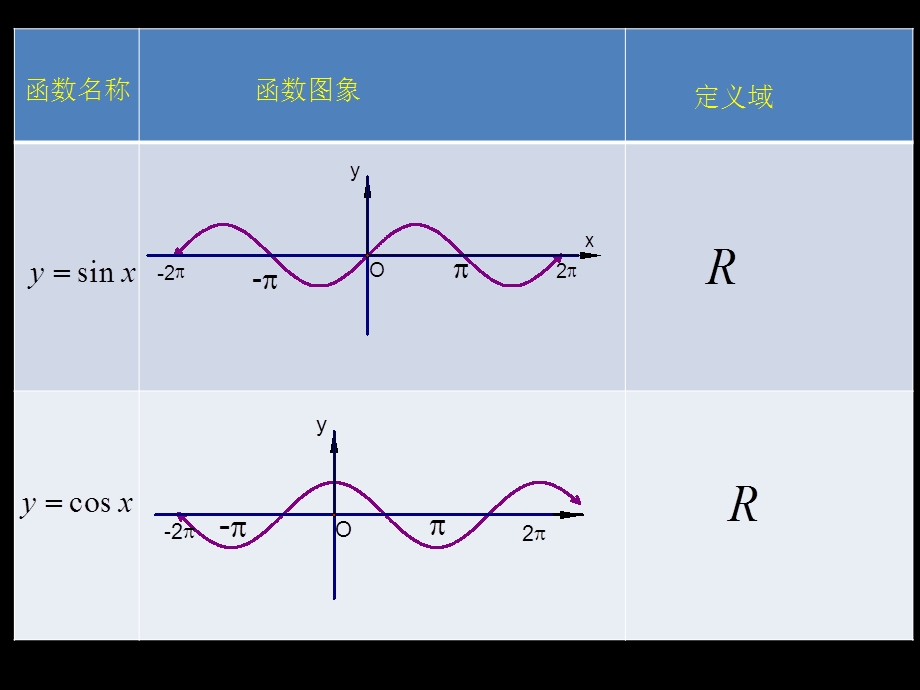 正余弦函数的定义域、值域.ppt_第3页