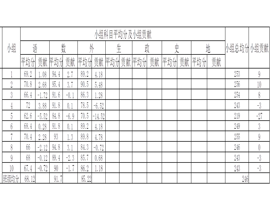 月考质量分析班会课件.ppt_第2页