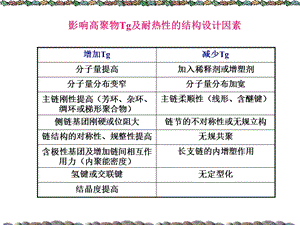 影响高聚物Tg及耐热的结构设计因素.ppt