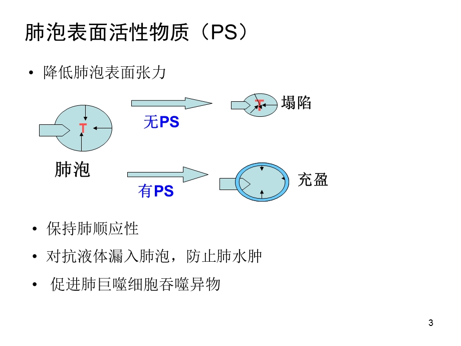 第15章肺功能不全.ppt_第3页