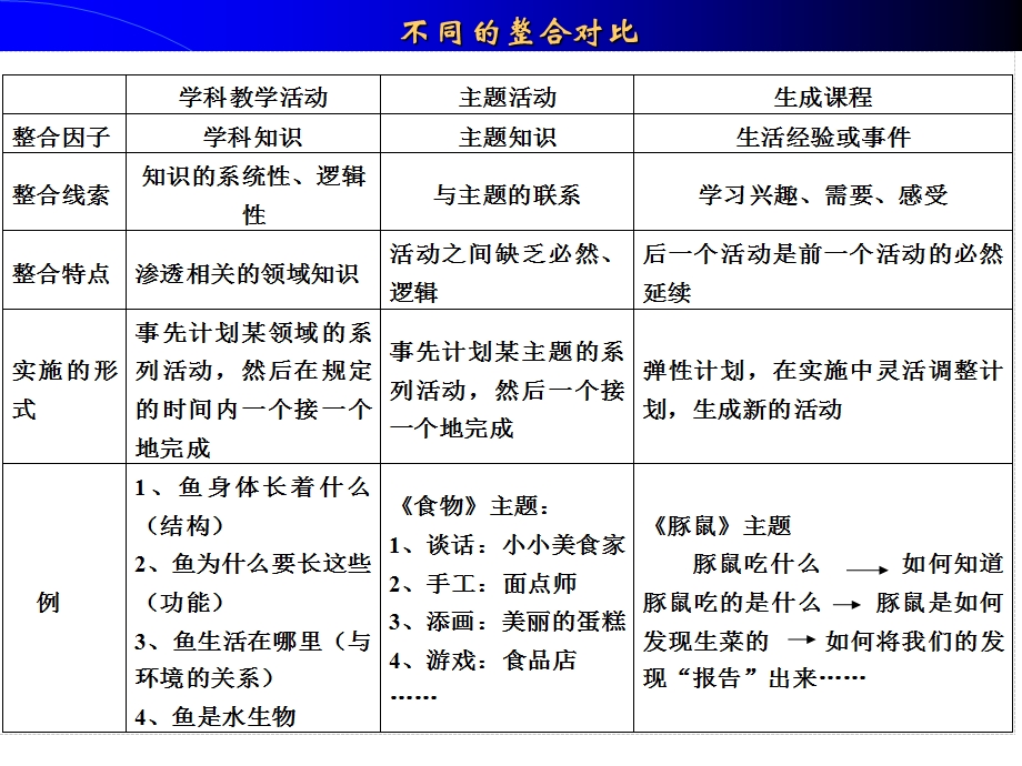 幼儿园主题活动设计课件.ppt_第3页