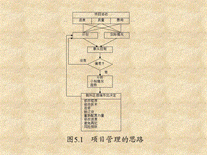 核电工程项目管理培训第五章计划和控制.ppt