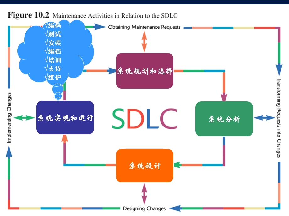 系统实现与运行.ppt_第3页