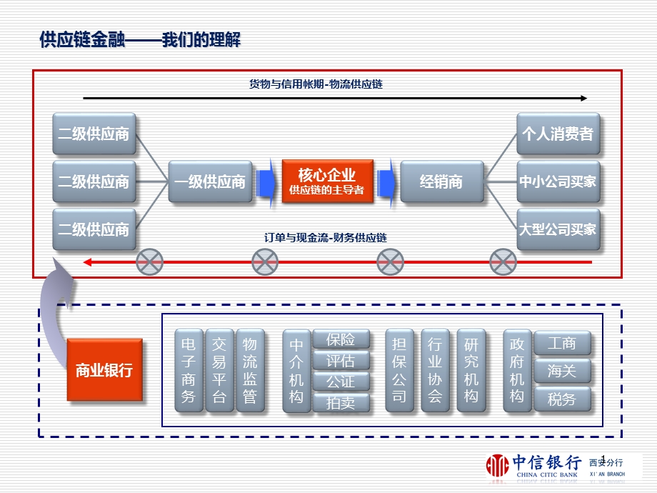 中信银行供应链融资讲义6.ppt_第2页