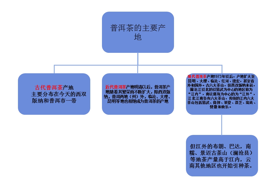 普洱茶基础知识PPT.ppt_第3页