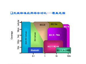 无线标准应用场合对比-覆盖范围.ppt