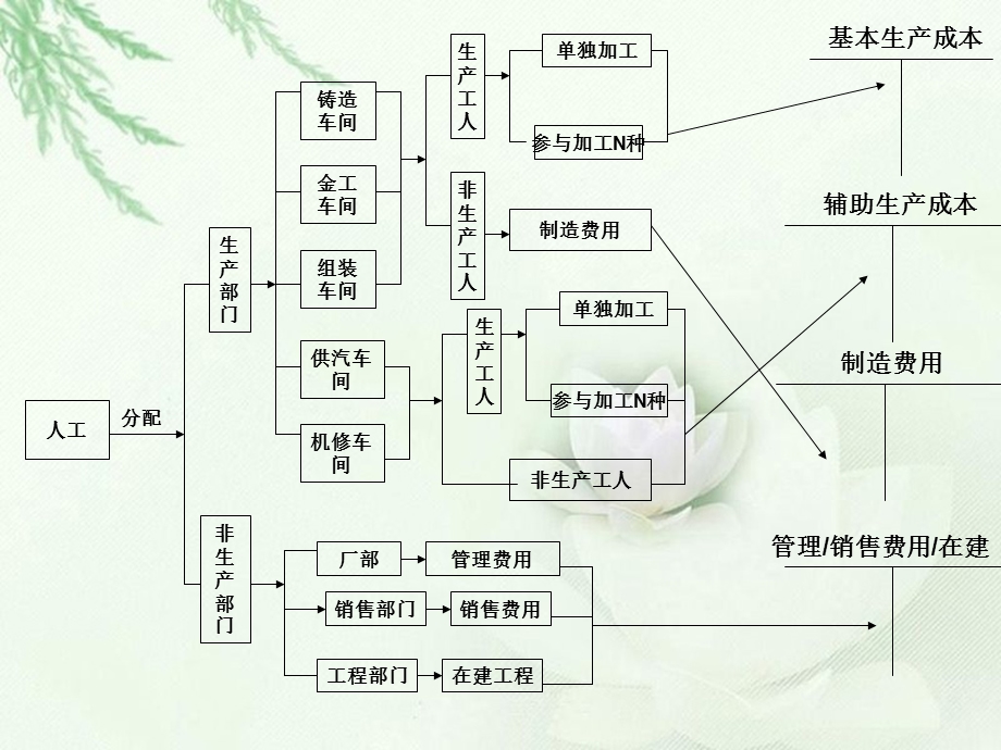 成本核算流程图分车间.ppt_第3页